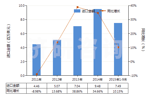 2011-2015年9月中國(guó)醋及用醋酸制得的醋代用品(HS22090000)進(jìn)口總額及增速統(tǒng)計(jì)